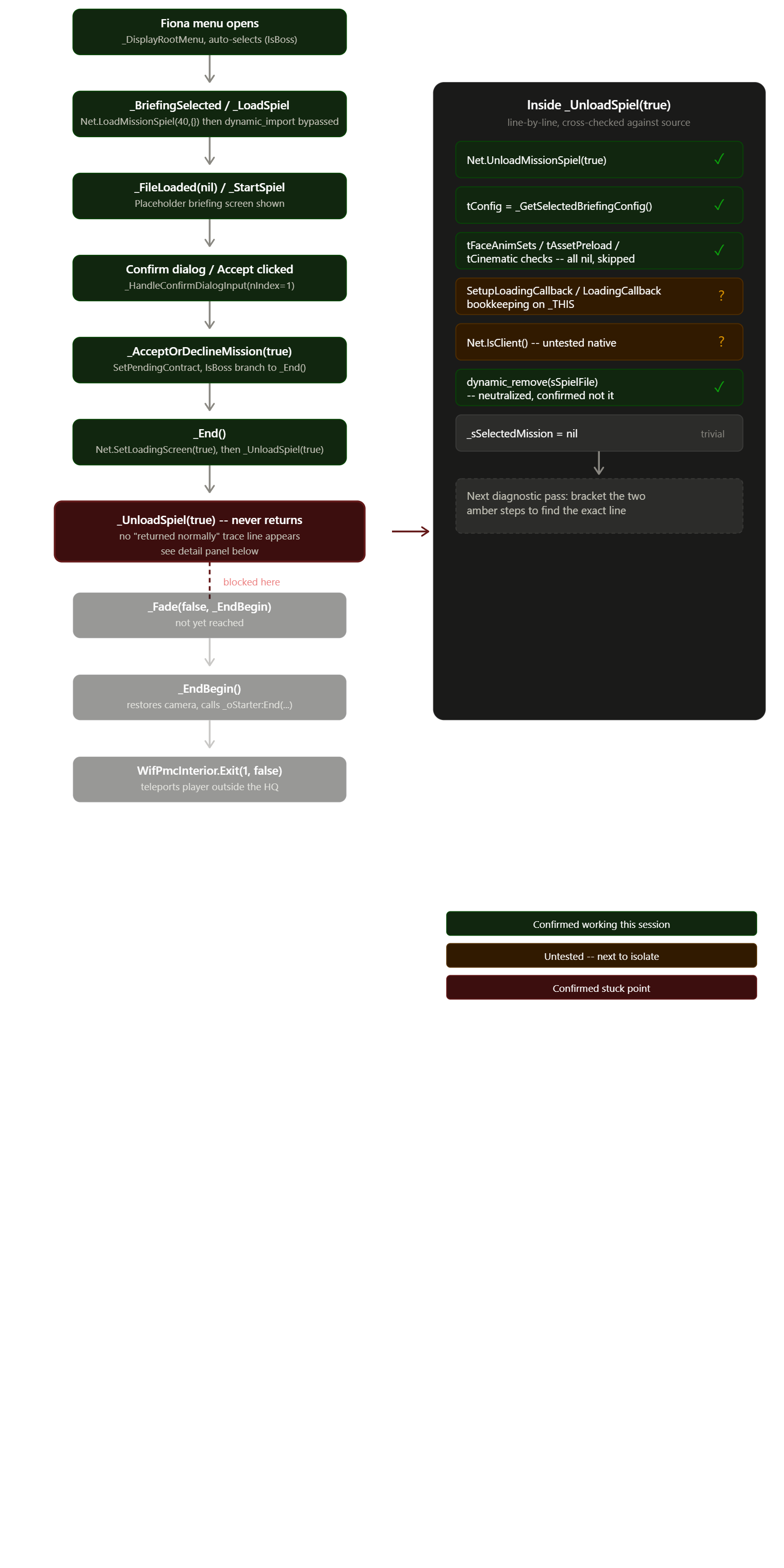 Flow diagram of the accept sequence through mrxbriefing.lua, from Fiona's menu opening through _LoadSpiel, the confirm dialog, _AcceptOrDeclineMission, _End, and a detail panel zooming into _UnloadSpiel's internals with each step marked confirmed-working, untested, or the stuck point.